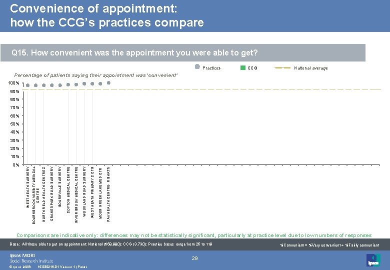 Convenience of appointment: how the CCG’s practices compare Q 15. How convenient was the