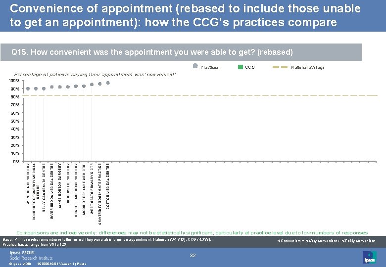 Convenience of appointment (rebased to include those unable to get an appointment): how the