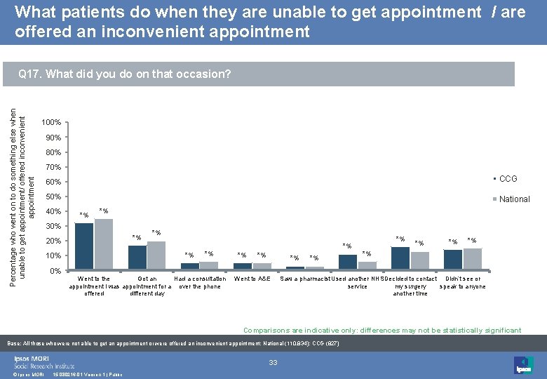 What patients do when they are unable to get appointment / are offered an