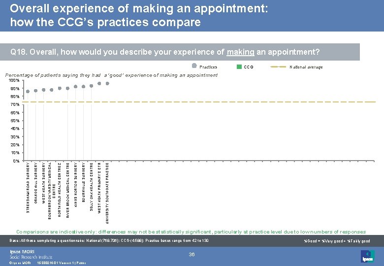 Overall experience of making an appointment: how the CCG’s practices compare Q 18. Overall,