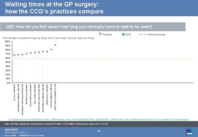 Waiting times at the GP surgery: how the CCG’s practices compare Q 20. How