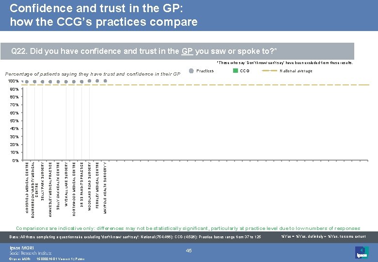 Confidence and trust in the GP: how the CCG’s practices compare Q 22. Did