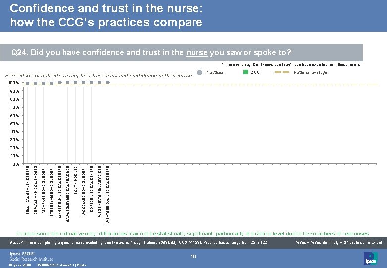 Confidence and trust in the nurse: how the CCG’s practices compare Q 24. Did