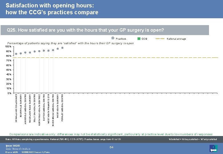 Satisfaction with opening hours: how the CCG’s practices compare Q 25. How satisfied are