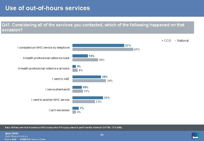 Use of out-of-hours services Q 41. Considering all of the services you contacted, which