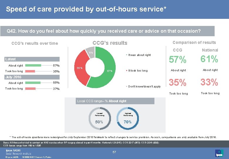 Speed of care provided by out-of-hours service* Q 42. How do you feel about