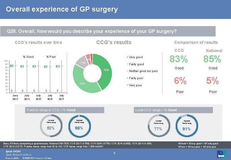 Overall experience of GP surgery Q 28. Overall, how would you describe your experience