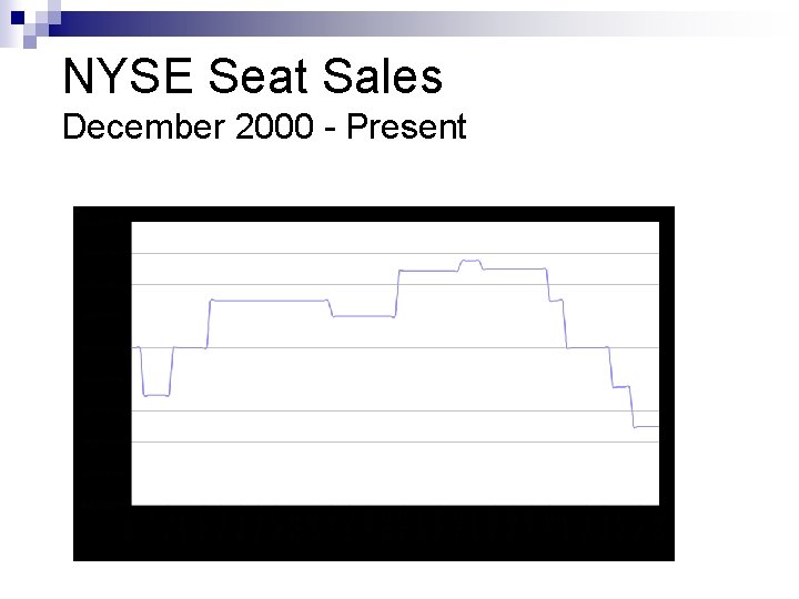 NYSE Seat Sales December 2000 - Present 