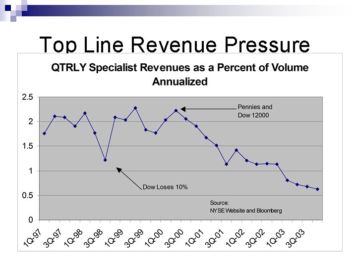 Top Line Revenue Pressure 