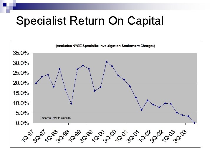 Specialist Return On Capital 