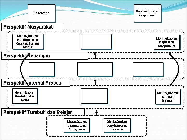 Restrukturisasi Organisasi Kesehatan Perspektif Masyarakat Meningkatkan Kuantitas dan Kualitas Tenaga Medis Meningkatkan Kepuasan Masyarakat