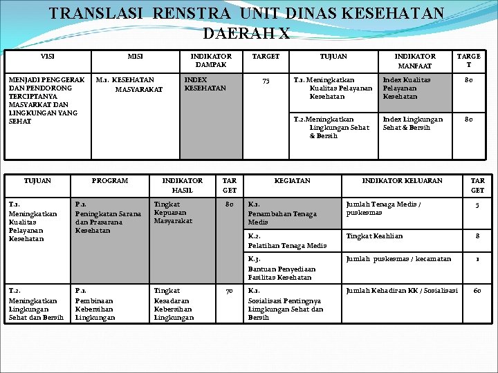 TRANSLASI RENSTRA UNIT DINAS KESEHATAN DAERAH X VISI MENJADI PENGGERAK DAN PENDORONG TERCIPTANYA MASYARKAT