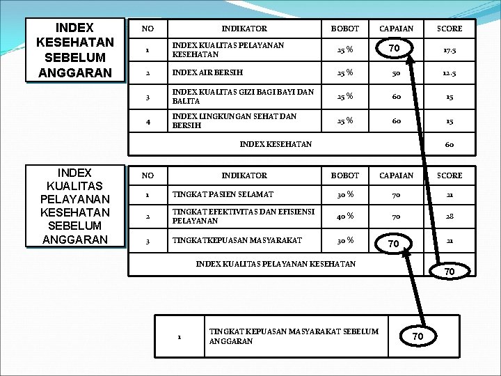INDEX KESEHATAN SEBELUM ANGGARAN NO INDIKATOR BOBOT CAPAIAN SCORE 1 INDEX KUALITAS PELAYANAN KESEHATAN