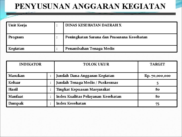 PENYUSUNAN ANGGARAN KEGIATAN Unit Kerja : DINAS KESEHATAN DAERAH X Program : Peningkatan Sarana