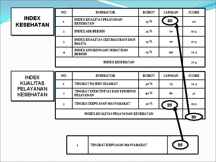 NO INDEX KESEHATAN INDIKATOR BOBOT CAPAIAN SCORE 1 INDEX KUALITAS PELAYANAN KESEHATAN 25 %