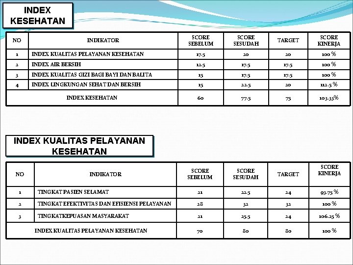 INDEX KESEHATAN NO INDIKATOR SCORE SEBELUM SCORE SESUDAH TARGET SCORE KINERJA 1 INDEX KUALITAS