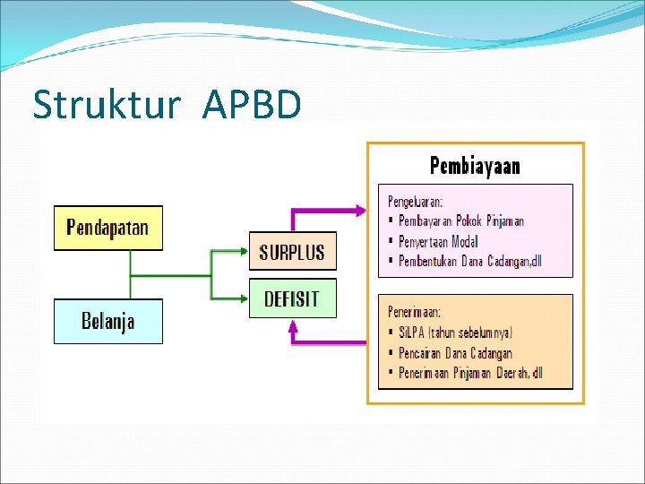 Struktur APBD 