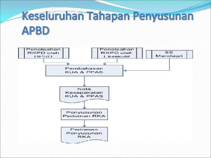 Keseluruhan Tahapan Penyusunan APBD 