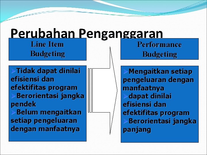 Perubahan Penganggaran Line Item Budgeting Performance Budgeting ØTidak dapat dinilai efisiensi dan efektifitas program