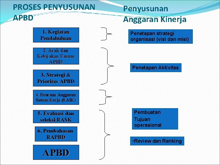 PROSES PENYUSUNAN APBD 1. Kegiatan Pendahuluan Penyusunan Anggaran Kinerja Penetapan strategi organisasi (visi dan