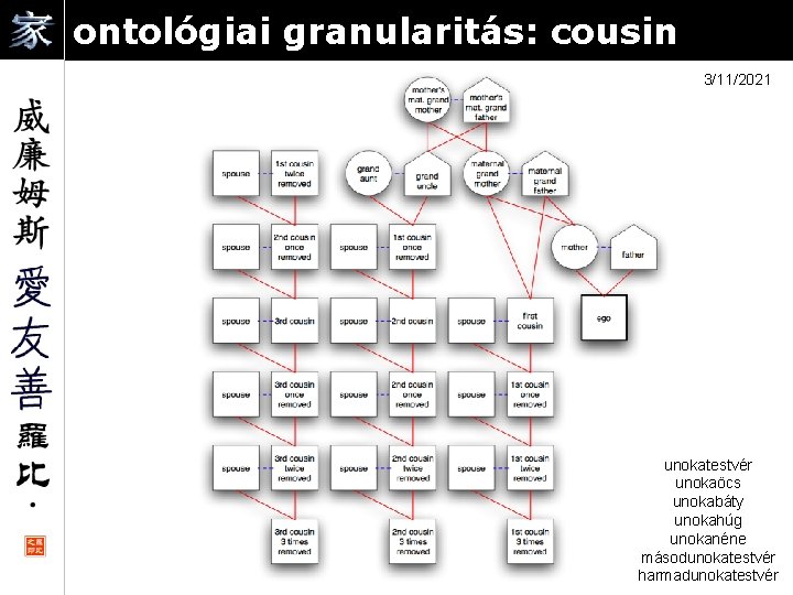 ontológiai granularitás: cousin 3/11/2021 unokatestvér unokaöcs unokabáty unokahúg unokanéne másodunokatestvér harmadunokatestvér 