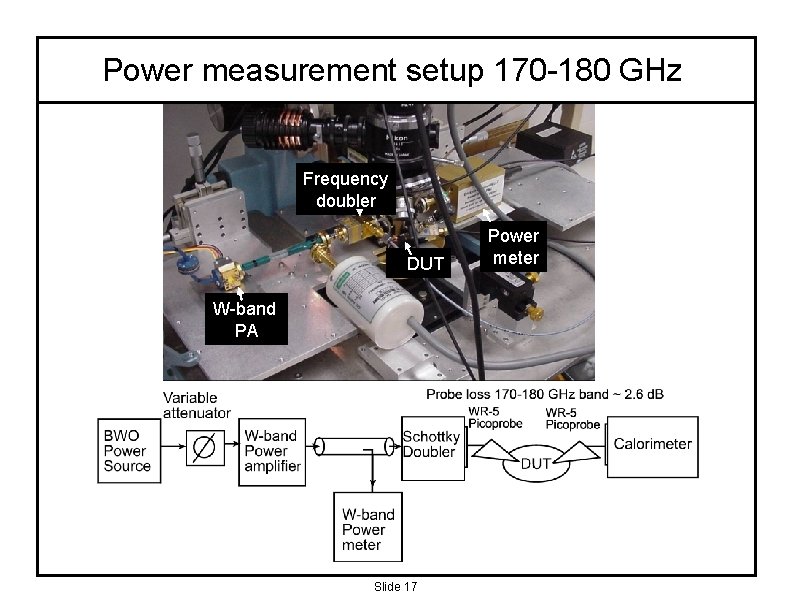 Power measurement setup 170 -180 GHz Frequency doubler DUT W-band PA Slide 17 Power