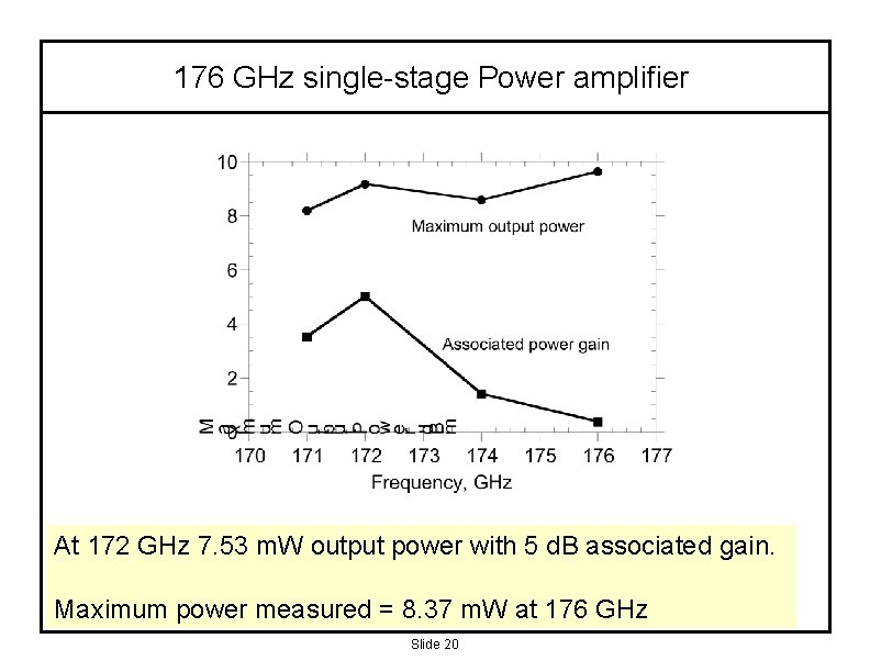 176 GHz single-stage Power amplifier At 172 GHz 7. 53 m. W output power
