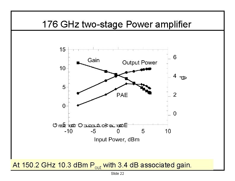 176 GHz two-stage Power amplifier At 150. 2 GHz 10. 3 d. Bm Pout