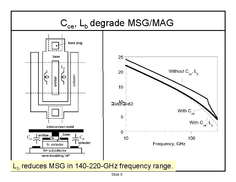 Cce, Lb degrade MSG/MAG Lb reduces MSG in 140 -220 -GHz frequency range. Slide