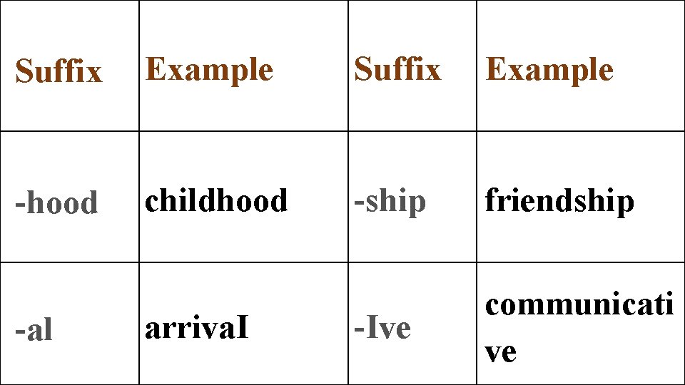 Suffix Example -hood childhood -ship friendship -Ive communicati ve -al arriva. I 