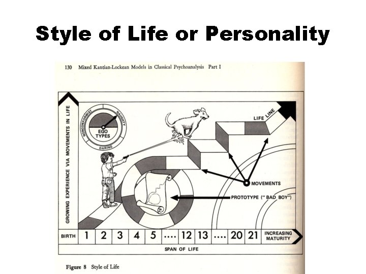 Style of Life or Personality 