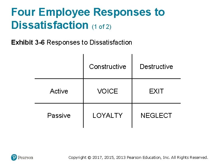 Four Employee Responses to Dissatisfaction (1 of 2) Exhibit 3 -6 Responses to Dissatisfaction