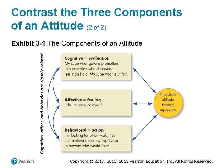 Contrast the Three Components of an Attitude (2 of 2) Exhibit 3 -1 The