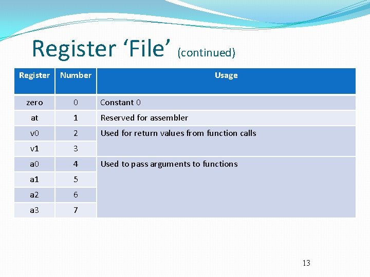 Register ‘File’ (continued) Register Number Usage zero 0 Constant 0 at 1 Reserved for