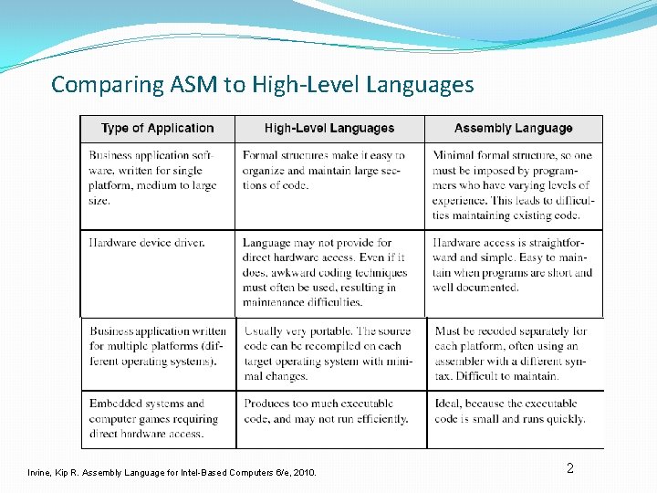 Comparing ASM to High-Level Languages Irvine, Kip R. Assembly Language for Intel-Based Computers 6/e,