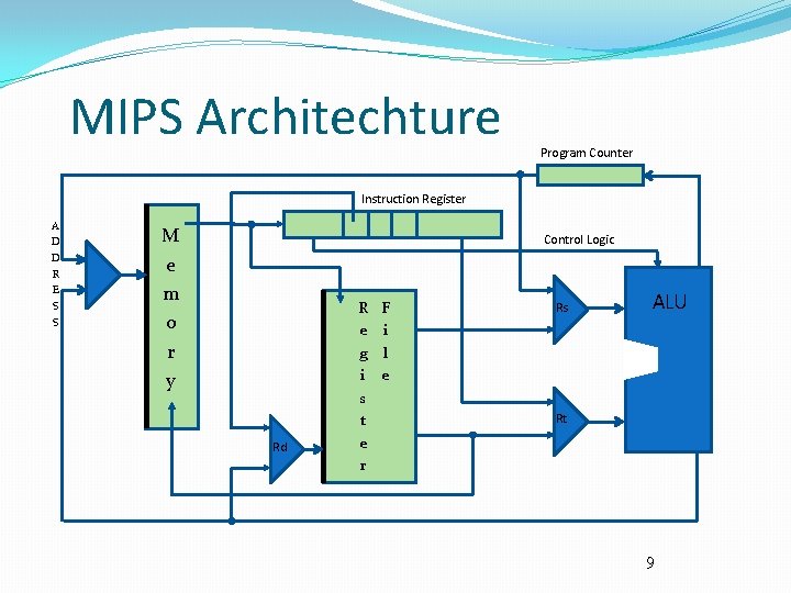 MIPS Architechture Program Counter Instruction Register A D D R E S S M