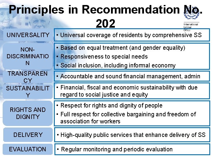 Principles in Recommendation No. 202 International Labour Organization UNIVERSALITY • Universal coverage of residents