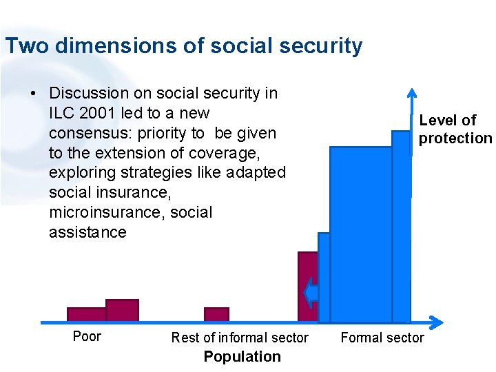 Two dimensions of social security • Discussion on social security in ILC 2001 led