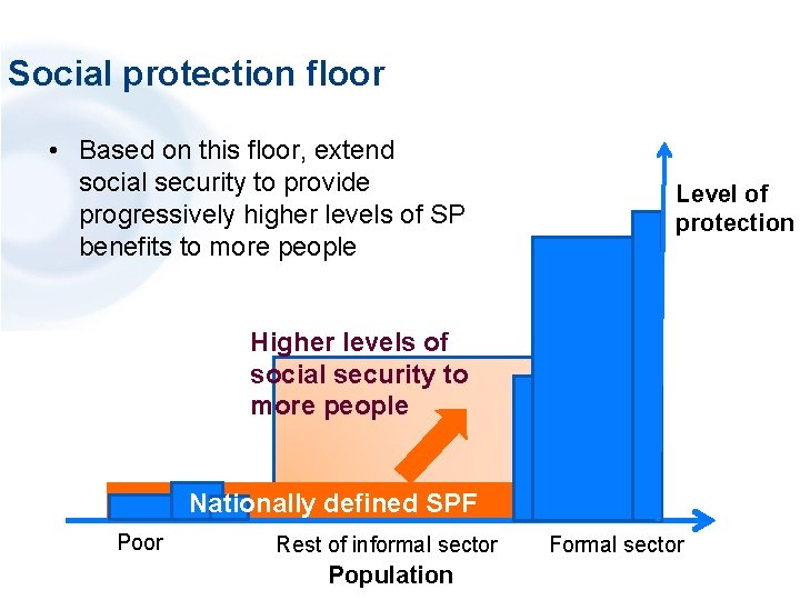 Social protection floor • Based on this floor, extend social security to provide progressively