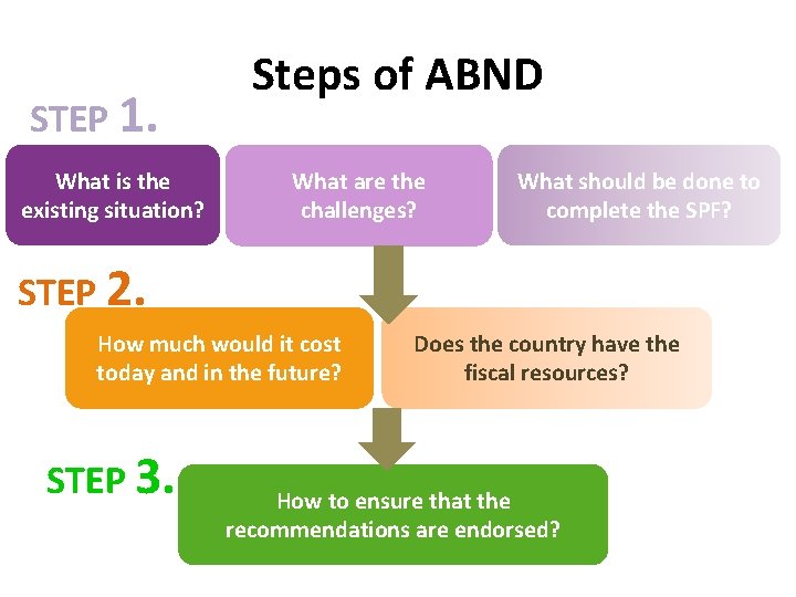 STEP 1. What is the existing situation? Steps of ABND What are the challenges?