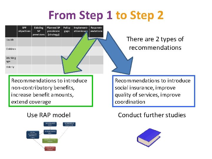 From Step 1 to Step 2 There are 2 types of recommendations Recommendations to