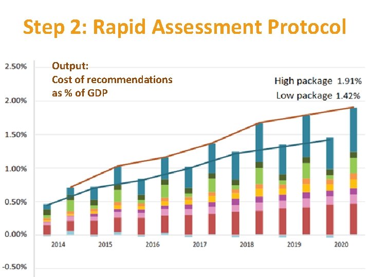 Step 2: Rapid Assessment Protocol Output: Cost of recommendations as % of GDP 