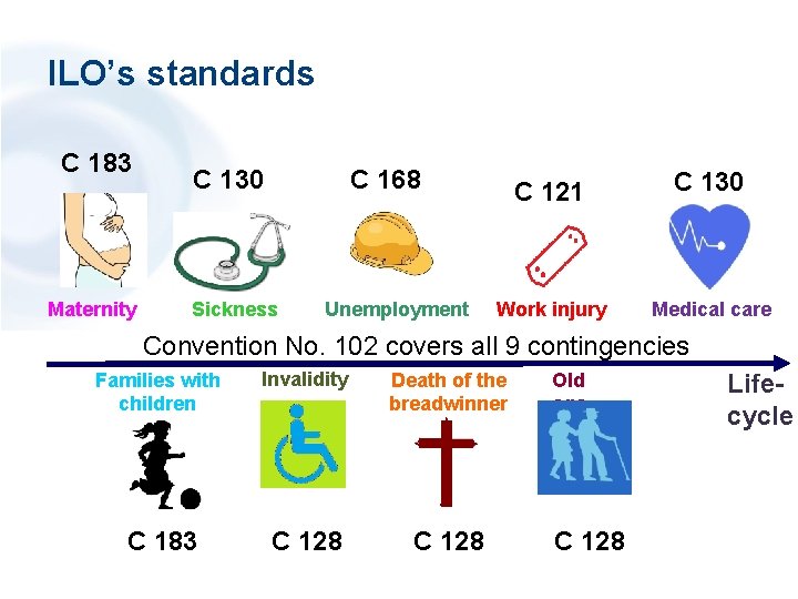 ILO’s standards C 183 Maternity C 130 C 168 Sickness Unemployment C 121 Work