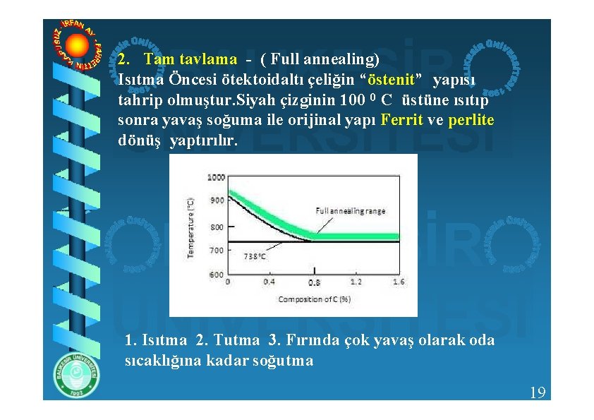 2. Tam tavlama - ( Full annealing) Isıtma Öncesi ötektoidaltı çeliğin “östenit” yapısı tahrip