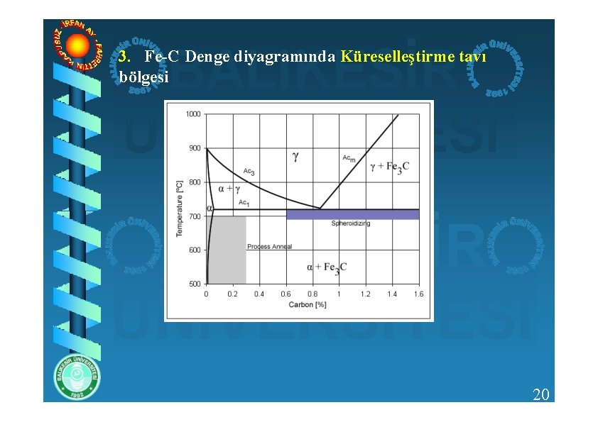 3. Fe-C Denge diyagramında Küreselleştirme tavı bölgesi 20 