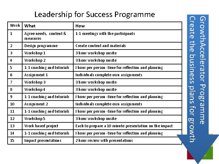 Week What How 1 Agree needs, content & measures 1 -1 meetings with the