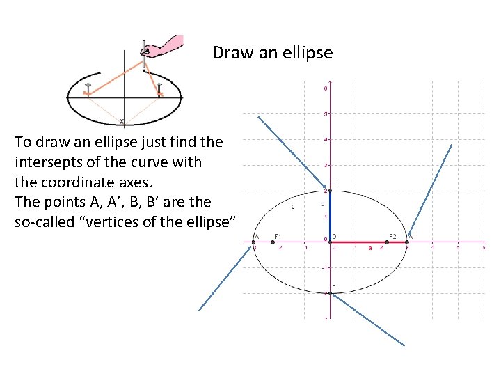 Draw an ellipse To draw an ellipse just find the intersepts of the curve