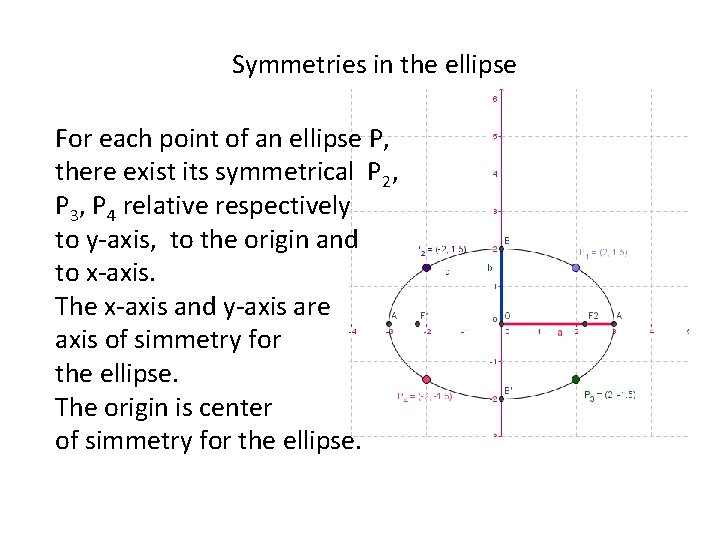 Symmetries in the ellipse For each point of an ellipse P, there exist its