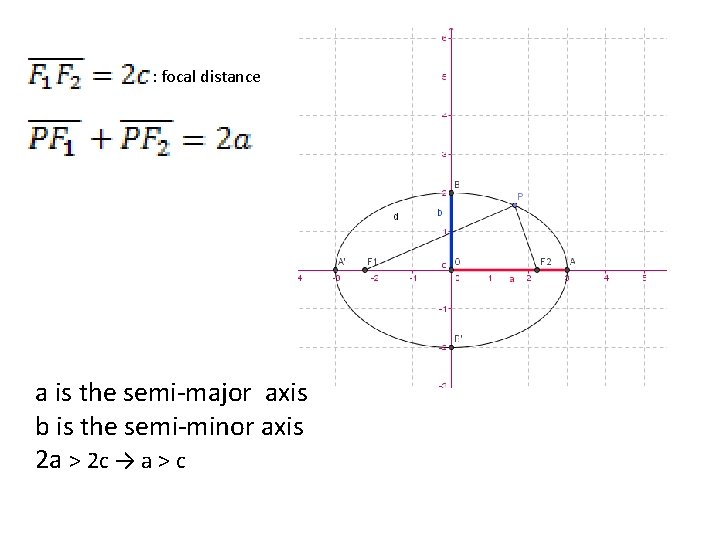  : focal distance a is the semi-major axis b is the semi-minor axis