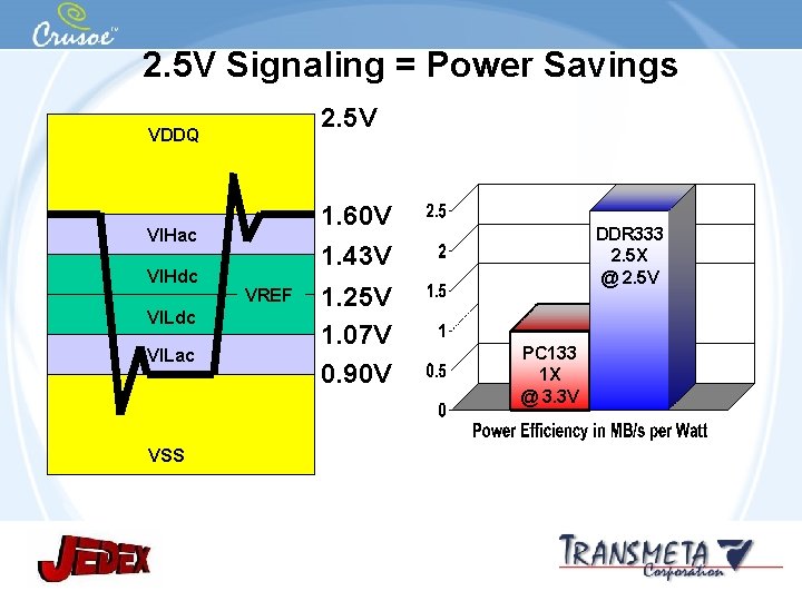 2. 5 V Signaling = Power Savings 2. 5 V VDDQ 1. 60 V